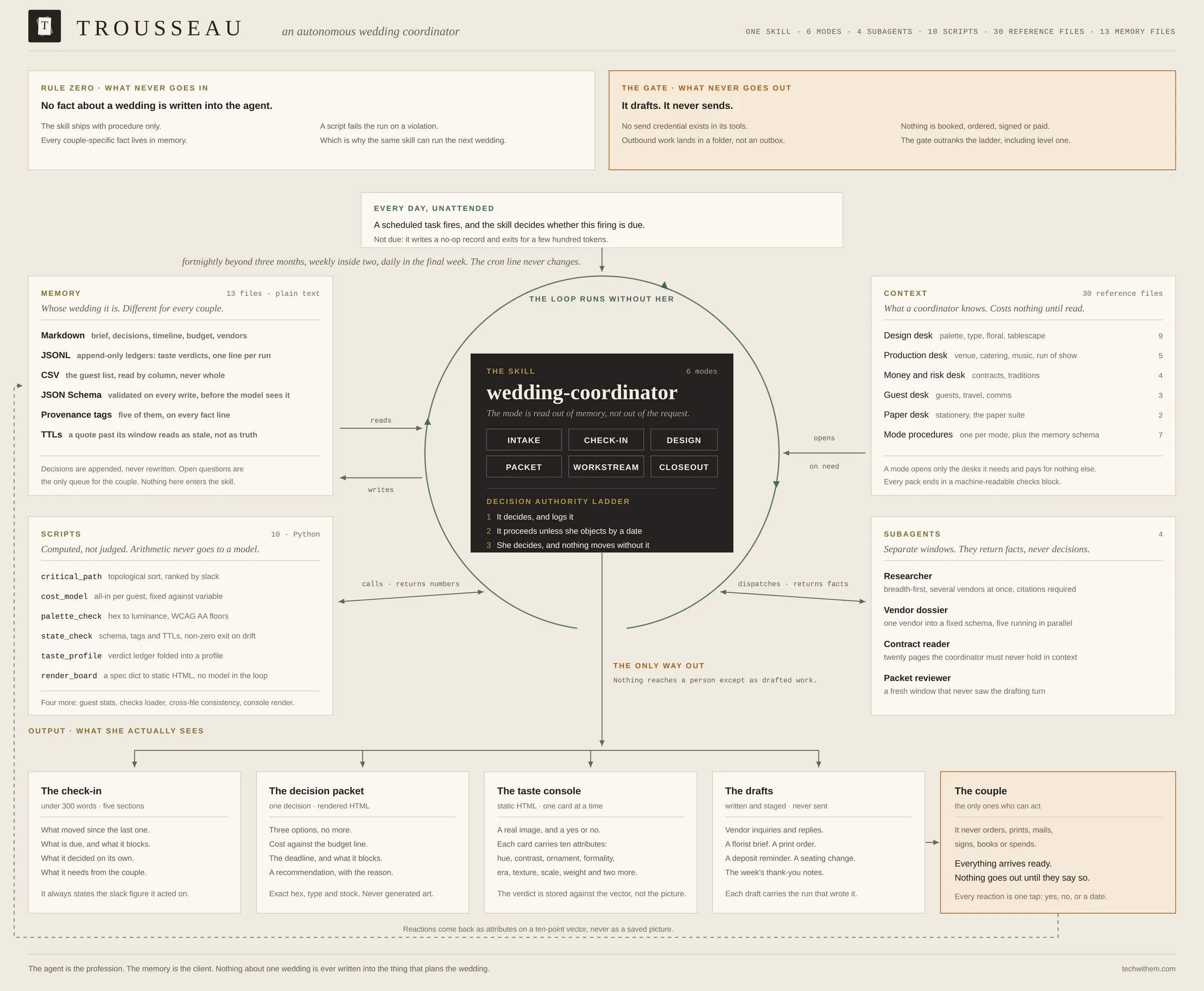 Architecture diagram for Trousseau, an autonomous wedding coordinator